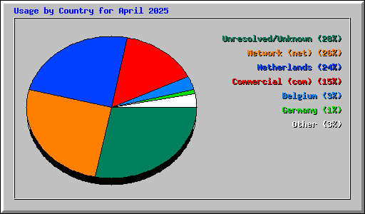Usage by Country for April 2025