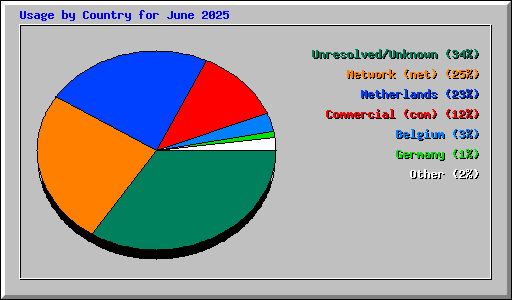 Usage by Country for June 2025