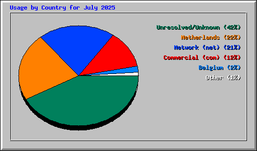 Usage by Country for July 2025