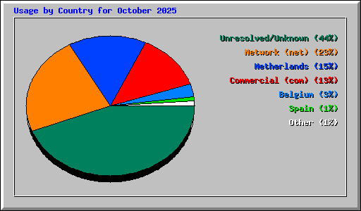 Usage by Country for October 2025