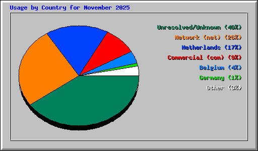 Usage by Country for November 2025