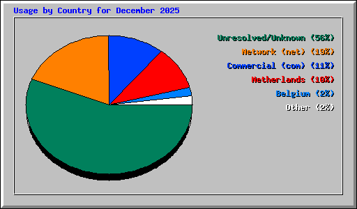Usage by Country for December 2025