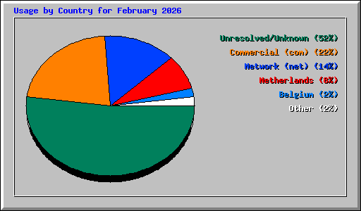 Usage by Country for February 2026