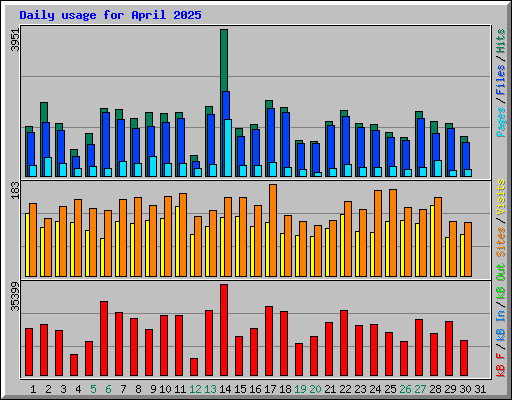 Daily usage for April 2025