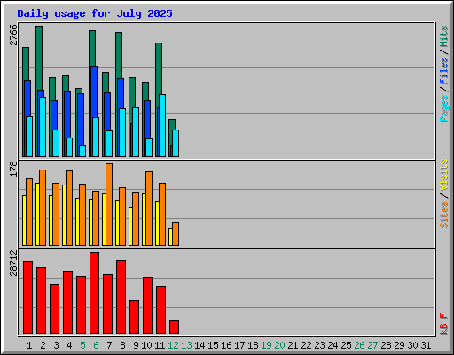 Daily usage for July 2025