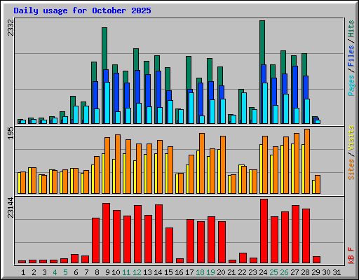 Daily usage for October 2025