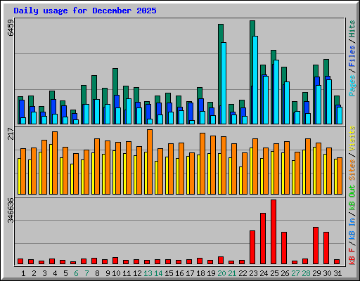 Daily usage for December 2025