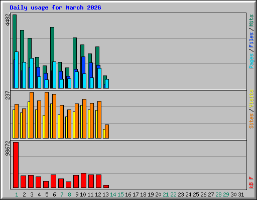 Daily usage for March 2026