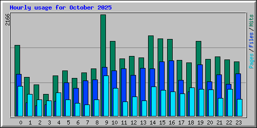 Hourly usage for October 2025