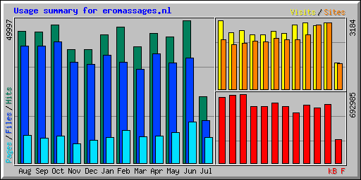 Usage summary for eromassages.nl